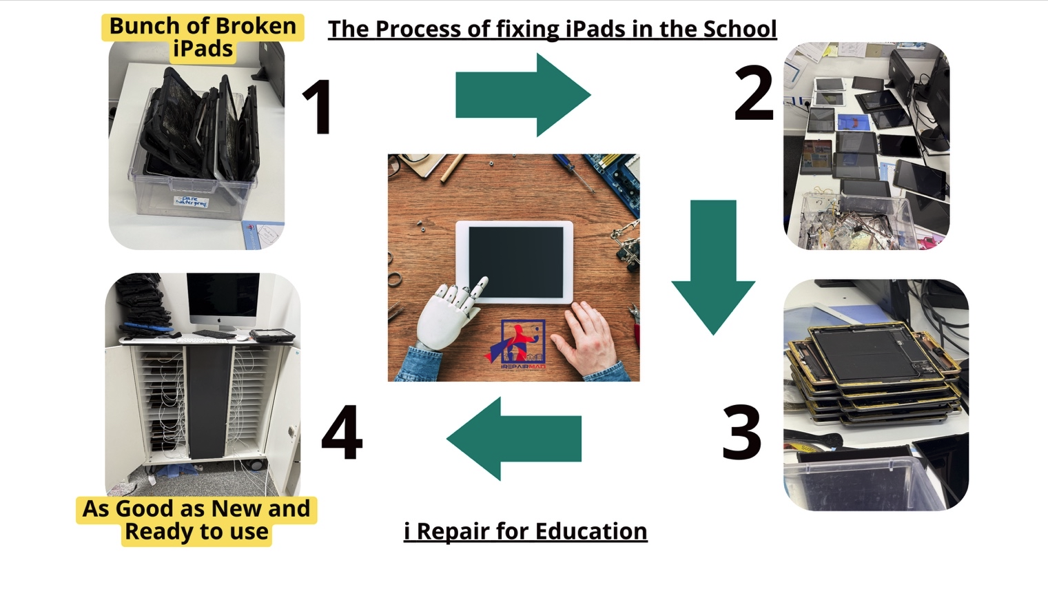 iPad repair workflow (coverage & steps)