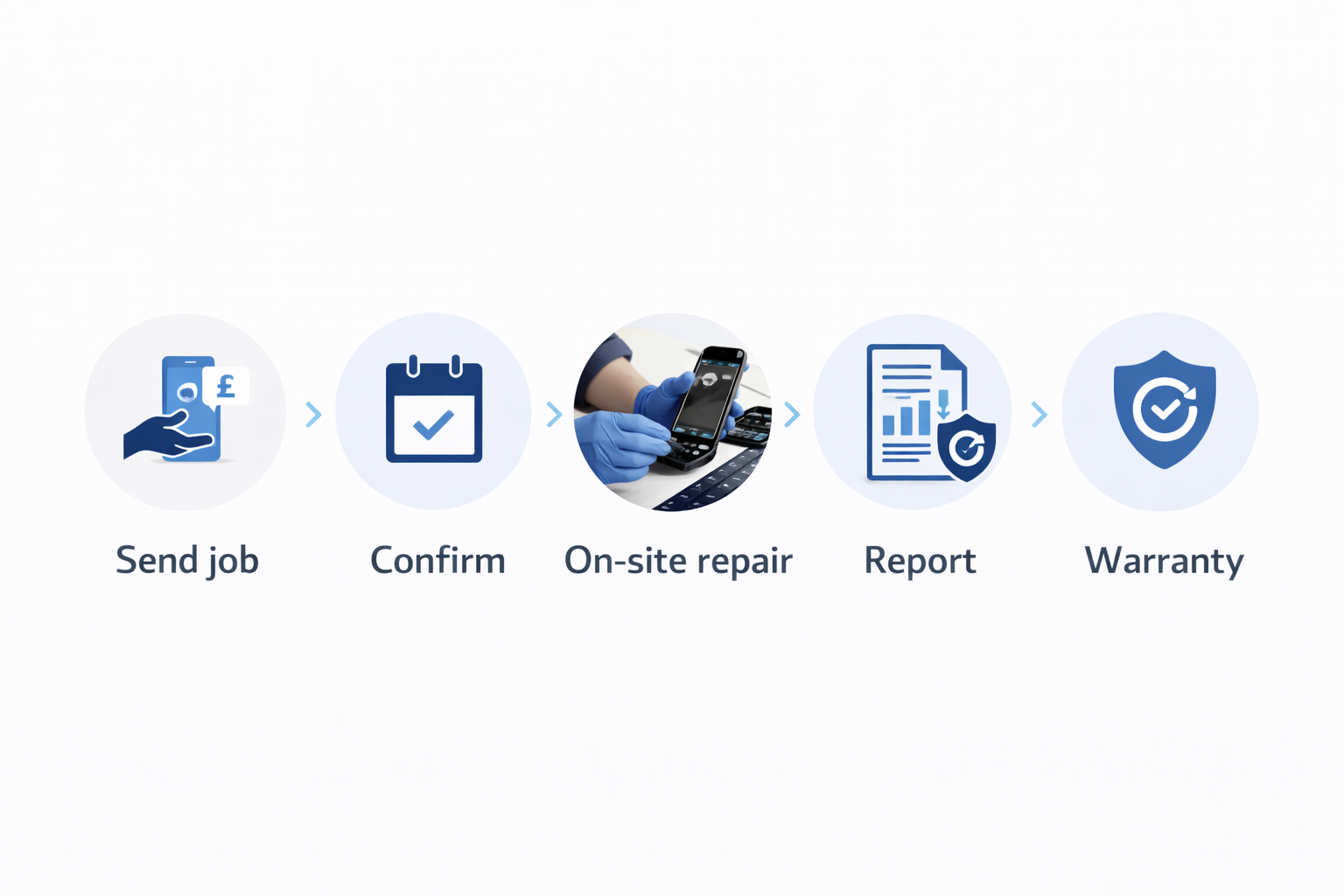 Partner workflow: send job, schedule, on-site repair, reporting, warranty